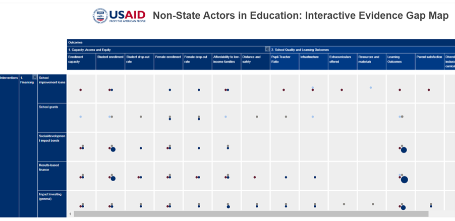 Visual display of the interactive evidence gap map. Dark blue and medium blue header rows and columns with gray boxes where rows and headers meet. Dots of varying sizes in different boxes to illustrate type of evidence gap (color) and number (size).